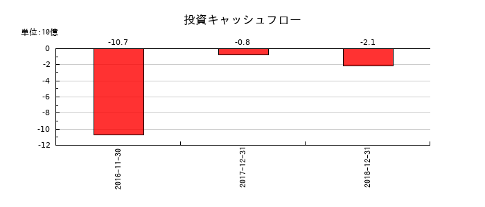 ユーシンの投資キャッシュフロー推移