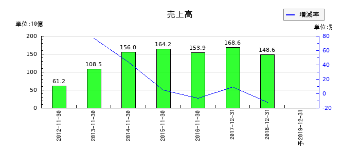 ユーシンの通期の売上高推移