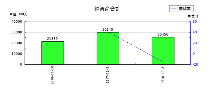 ユーシンの純資産合計の推移