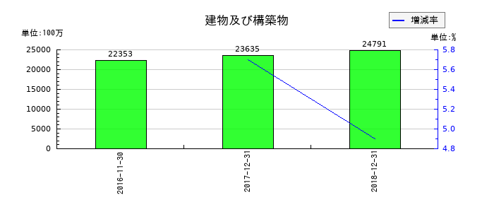 ユーシンの建物及び構築物の推移