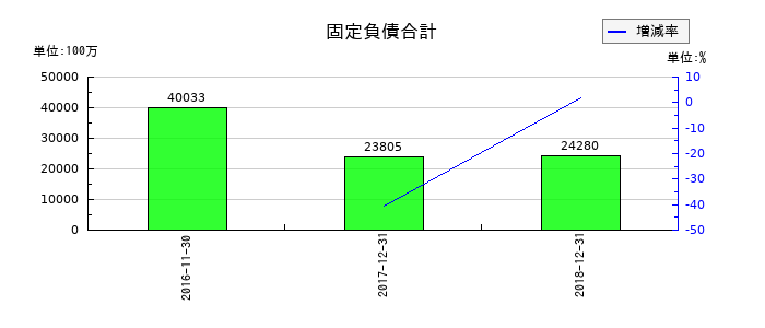 ユーシンの固定負債合計の推移