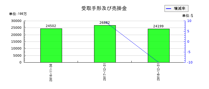 ユーシンの受取手形及び売掛金の推移