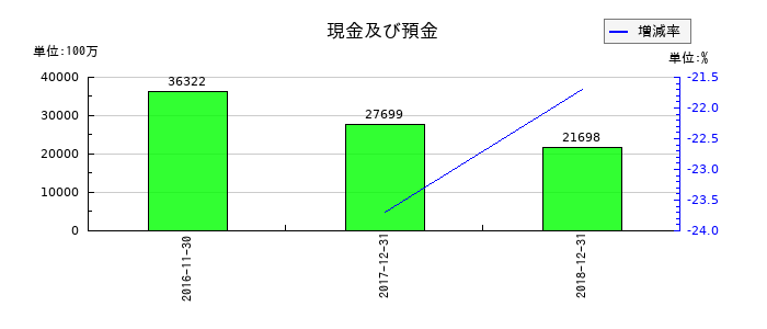 ユーシンの現金及び預金の推移