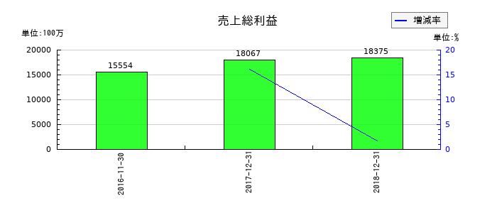 ユーシンの売上総利益の推移