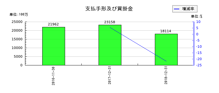 ユーシンの支払手形及び買掛金の推移