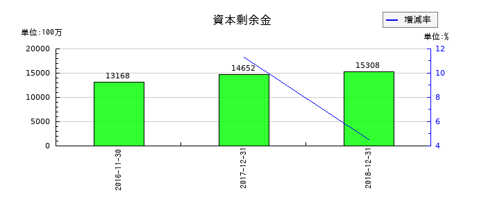 ユーシンの資本剰余金の推移