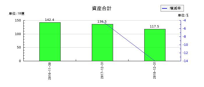 ユーシンの資産合計の推移