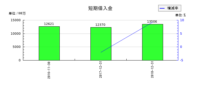 ユーシンの短期借入金の推移