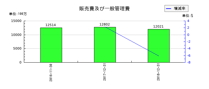 ユーシンの販売費及び一般管理費の推移