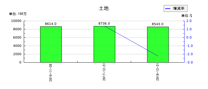 ユーシンの土地の推移