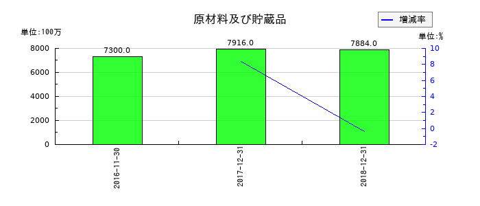 ユーシンの原材料及び貯蔵品の推移