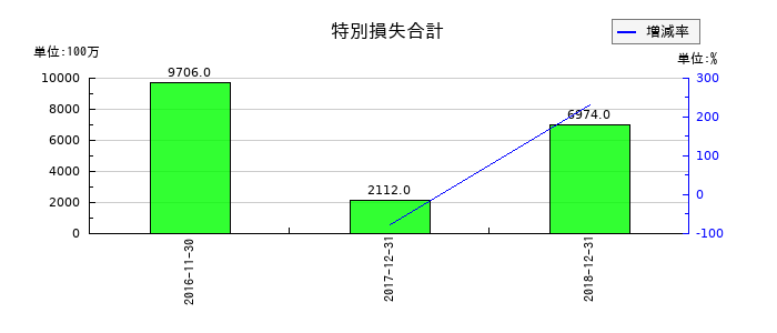ユーシンの特別損失合計の推移