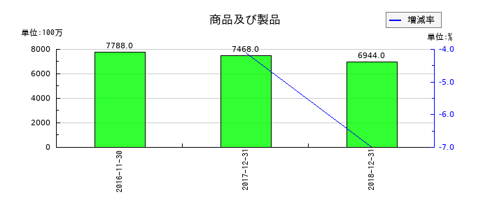 ユーシンの商品及び製品の推移