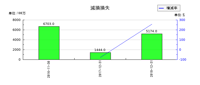 ユーシンの減損損失の推移