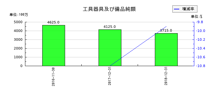 ユーシンの工具器具及び備品純額の推移