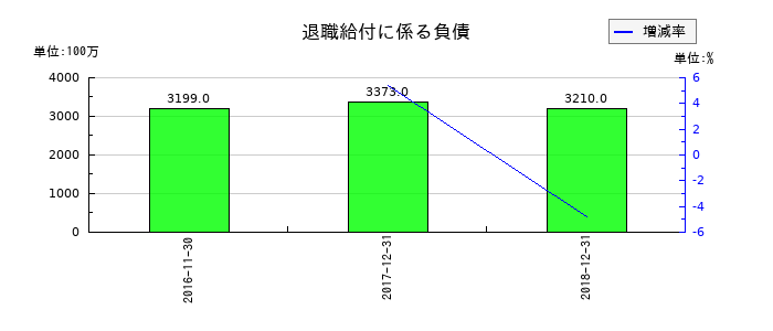 ユーシンの退職給付に係る負債の推移