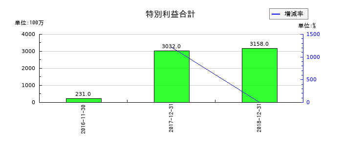 ユーシンの特別利益合計の推移