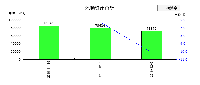 ユーシンの流動資産合計の推移