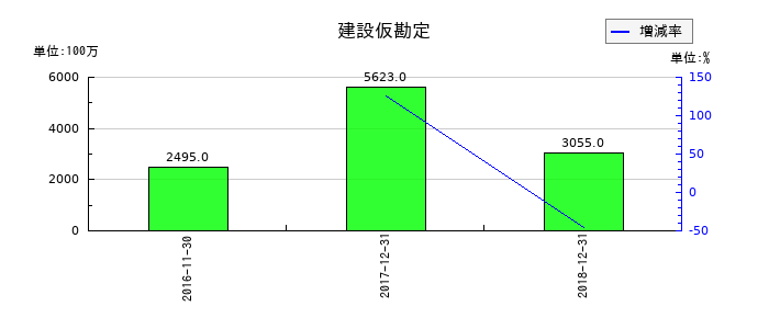 ユーシンの建設仮勘定の推移