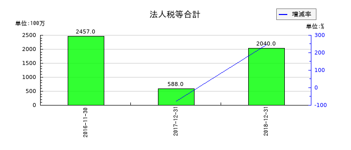 ユーシンの法人税等合計の推移