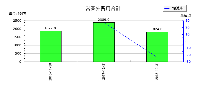ユーシンの営業外費用合計の推移