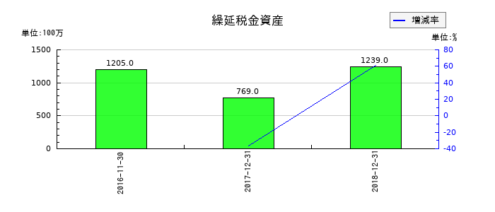 ユーシンの繰延税金資産の推移