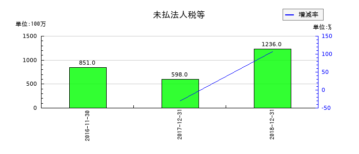 ユーシンの未払法人税等の推移