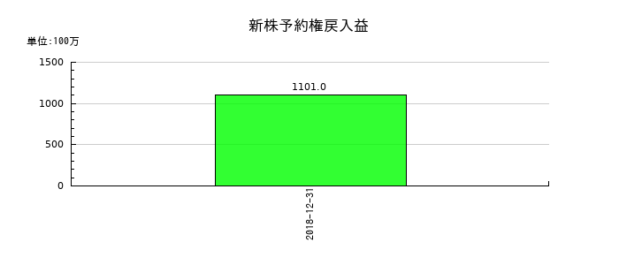 ユーシンの新株予約権戻入益の推移