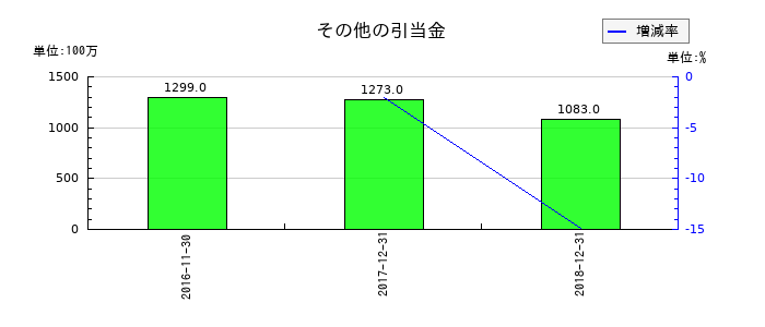 ユーシンのその他の引当金の推移