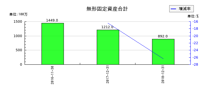 ユーシンの無形固定資産合計の推移