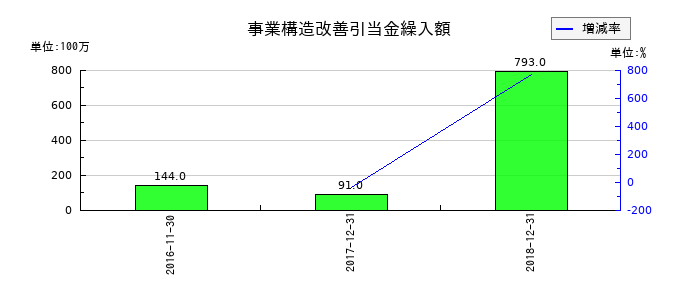 ユーシンの事業構造改善引当金繰入額の推移