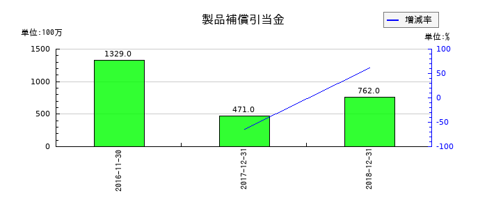 ユーシンの製品補償引当金の推移
