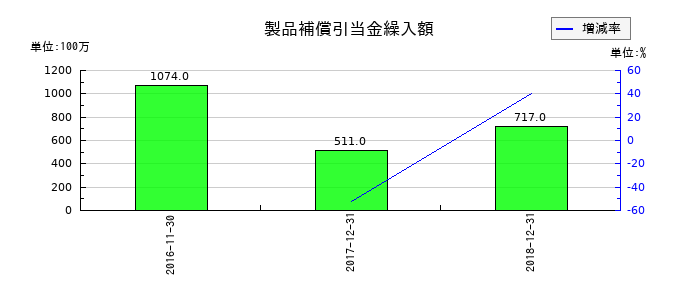 ユーシンの製品補償引当金繰入額の推移