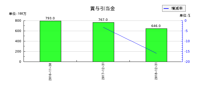ユーシンの賞与引当金の推移