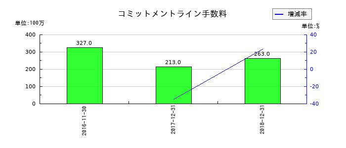 ユーシンのコミットメントライン手数料の推移