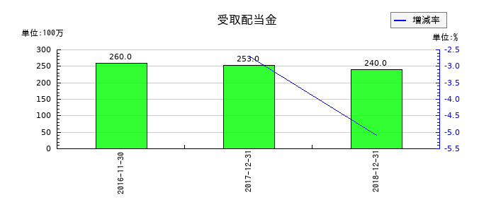 ユーシンの受取配当金の推移
