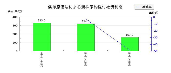 ユーシンの償却原価法による新株予約権付社債利息の推移