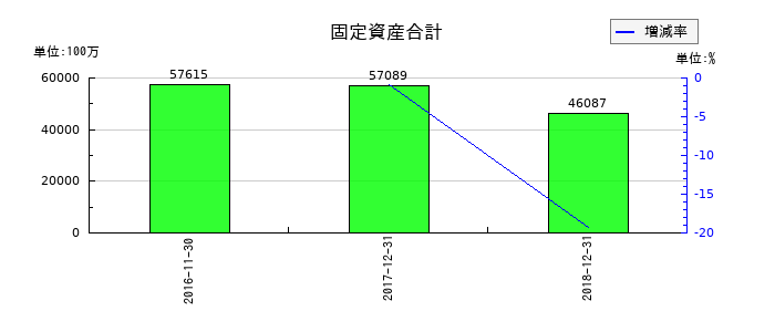 ユーシンの固定資産合計の推移
