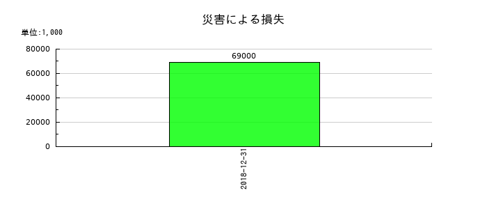 ユーシンの災害による損失の推移