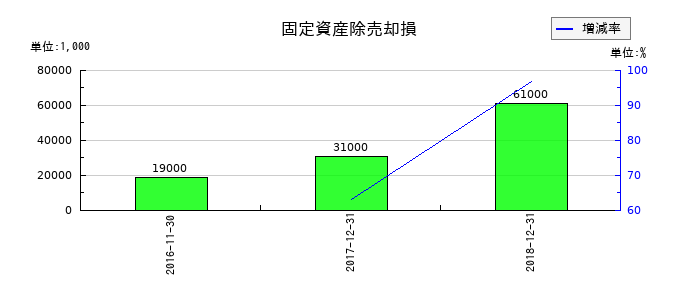 ユーシンの固定資産除売却損の推移