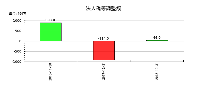 ユーシンの法人税等調整額の推移
