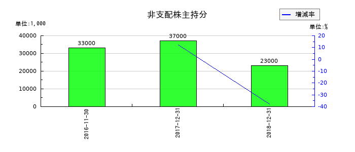 ユーシンの非支配株主持分の推移