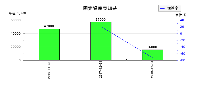 ユーシンの固定資産売却益の推移