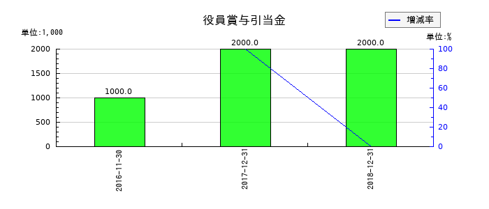 ユーシンの役員賞与引当金の推移