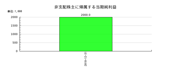 ユーシンの非支配株主に帰属する当期純利益の推移