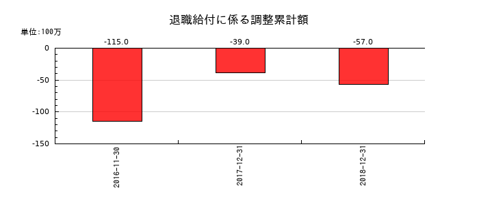 ユーシンの退職給付に係る調整累計額の推移