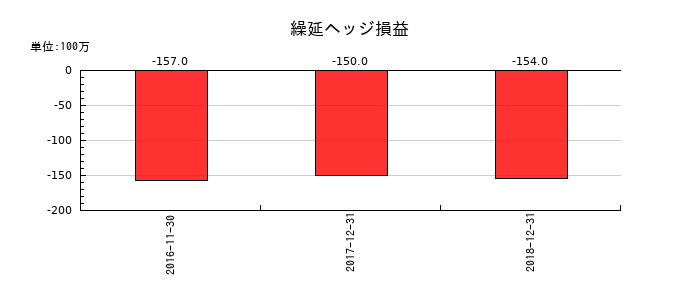 ユーシンの繰延ヘッジ損益の推移
