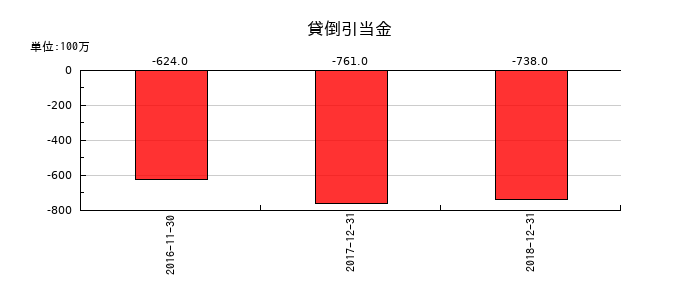 ユーシンの貸倒引当金の推移