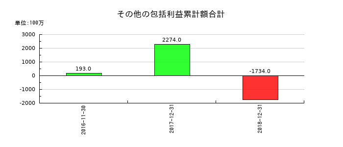 ユーシンのその他の包括利益累計額合計の推移