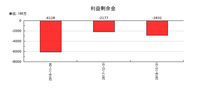 ユーシンの利益剰余金の推移